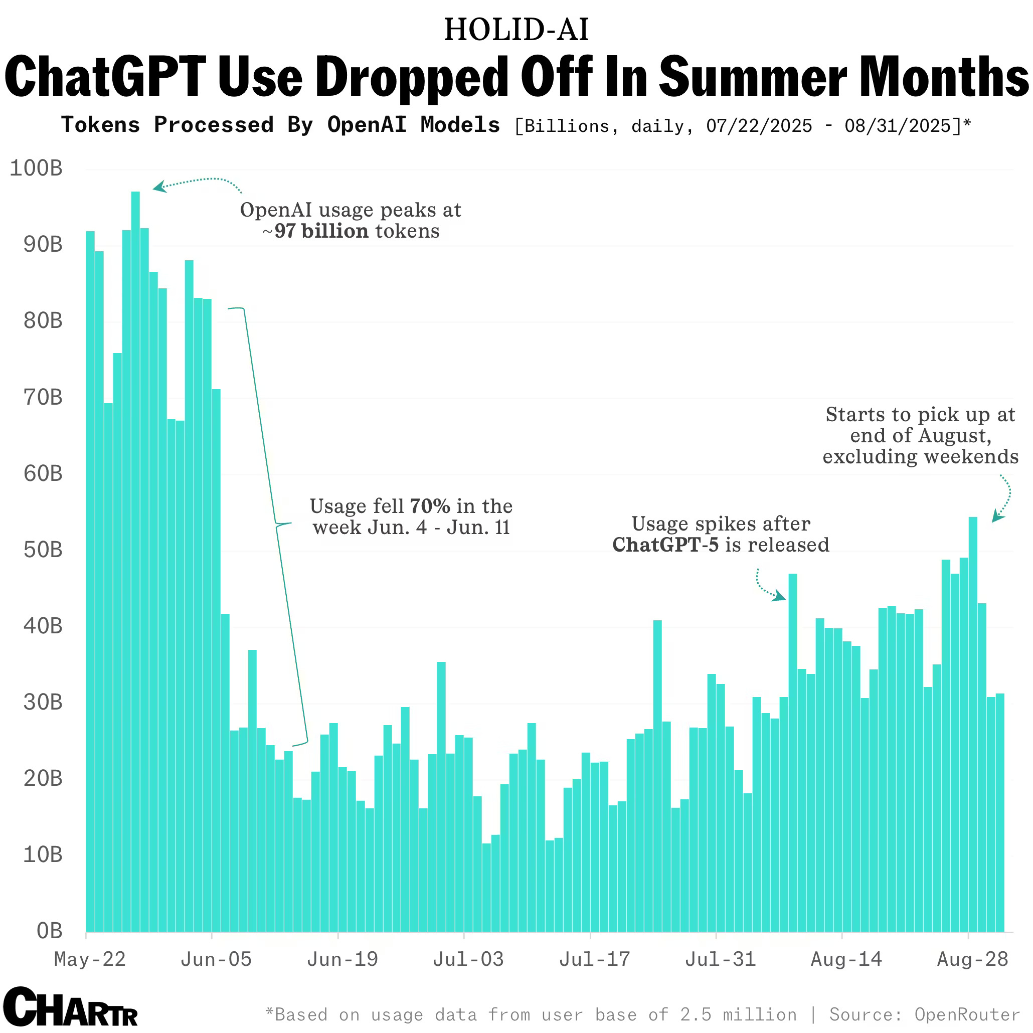 ChatGPT Usage graph